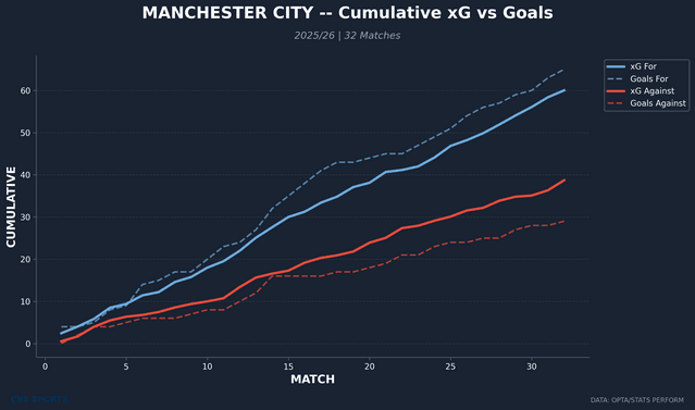 manchester-city-rolling-xg-cumulative.png
