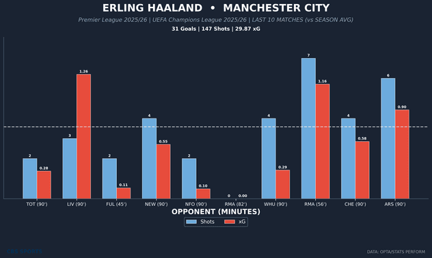 erling-haaland-player-last10-vs-avg-2.png