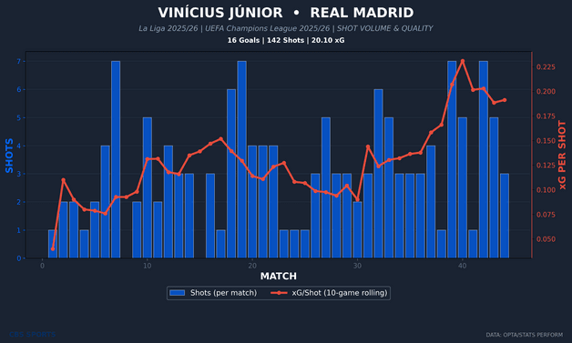 vinicius-junior-player-shot-volume-quality.png