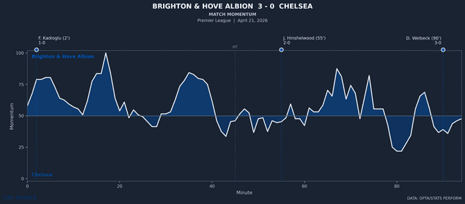 momentum-brighton-hove-albion-vs-chelsea.png