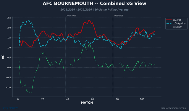 afc-bournemouth-rolling-xg-combined.png