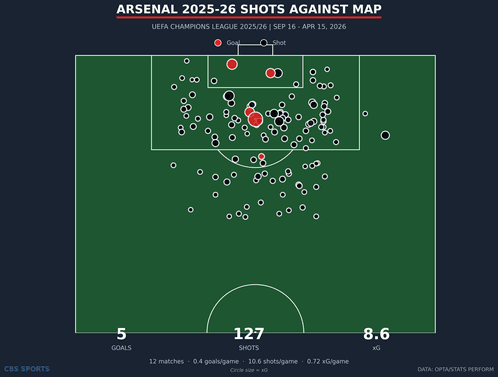 shot-map-arsenal-against-season.png