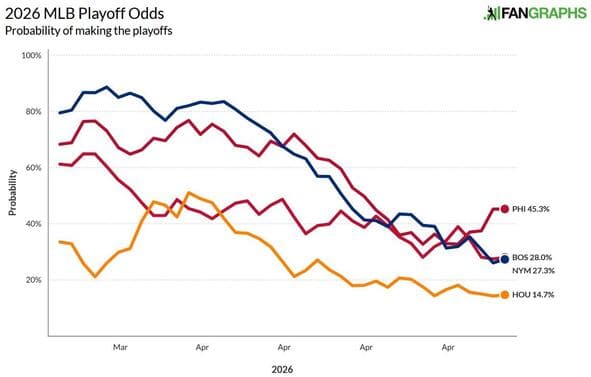 050126-bos-hou-nym-phi-postseason-odds.jpg