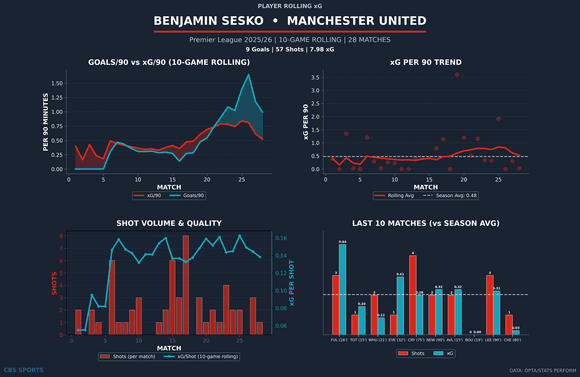 benjamin-sesko-rolling-xg.png