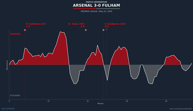 momentum-arsenal-vs-fulham-1.png