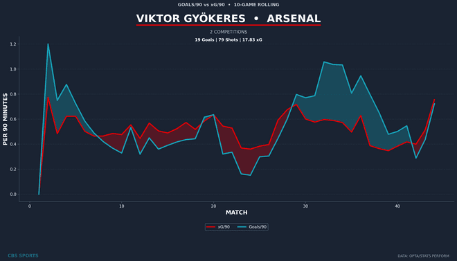 viktor-gyokeres-player-goals-vs-xg-rolling-1.png