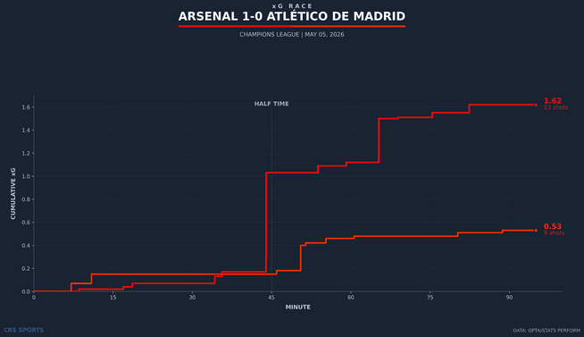 xg-race-arsenal-vs-atletico-de-madrid.png