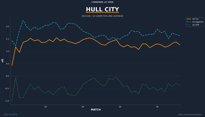 hull-city-rolling-xg-combined.png