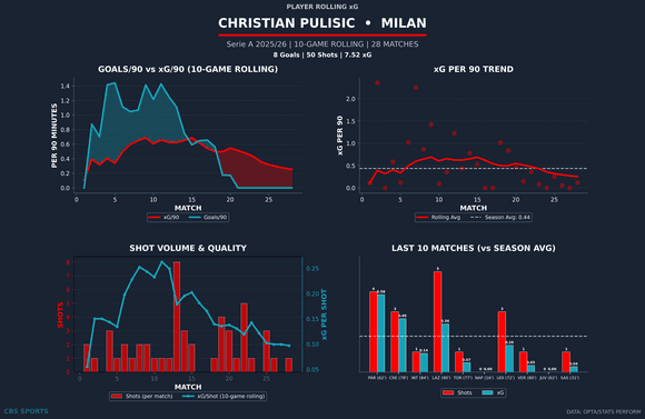 christian-pulisic-rolling-xg.png