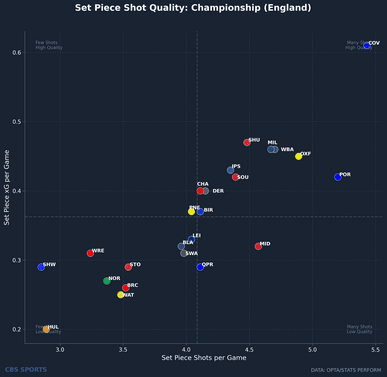 setpiece-attacking-shot-quality-championship-england.png